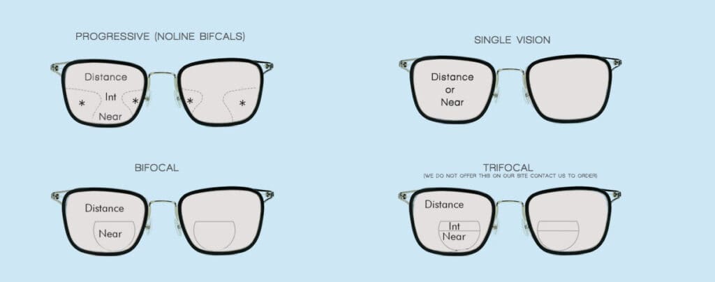 an image explaining different types of glasses lenses