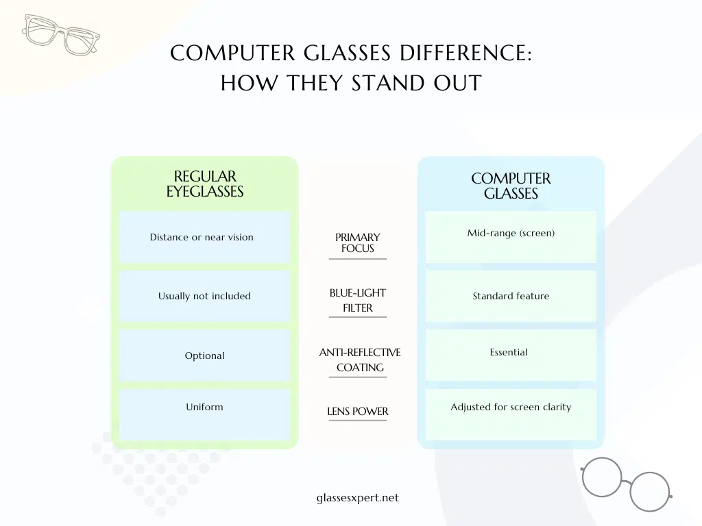 A graphical representation of a comparison computer glasses and reading glasses A graphical representation of a comparison computer glasses and reading glasses