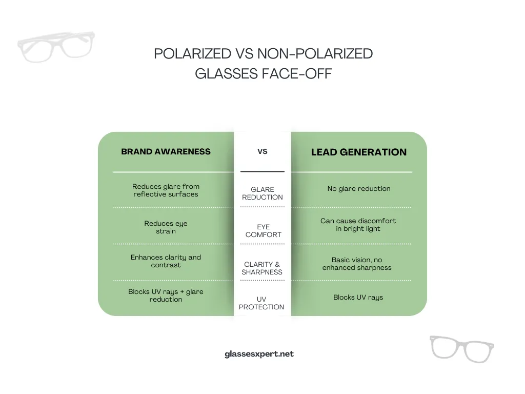 A chart comparing polarized and non polarized glasses on glare reduction comfort clarity and UV protection A chart comparing polarized and non polarized glasses on glare reduction comfort clarity and UV protection