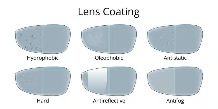An illustration showing six lens coatings Hydrophobic Oleophobic Antistatic Hard Antireflective and Antifog An illustration showing six lens coatings Hydrophobic Oleophobic Antistatic Hard Antireflective and Antifog